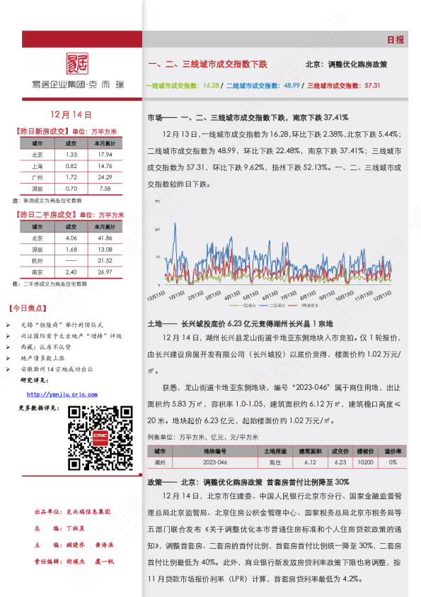 市场日报（12.14）一、三线城市成交指数上涨