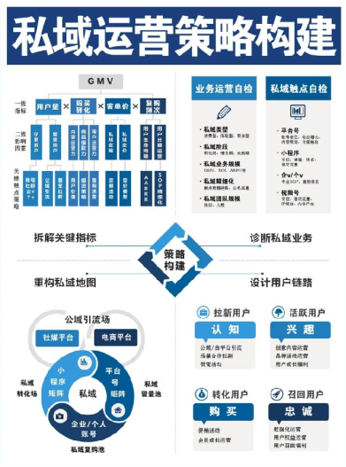 2024私域运营策略构建手册