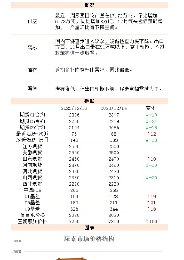 能化（尿素）日报