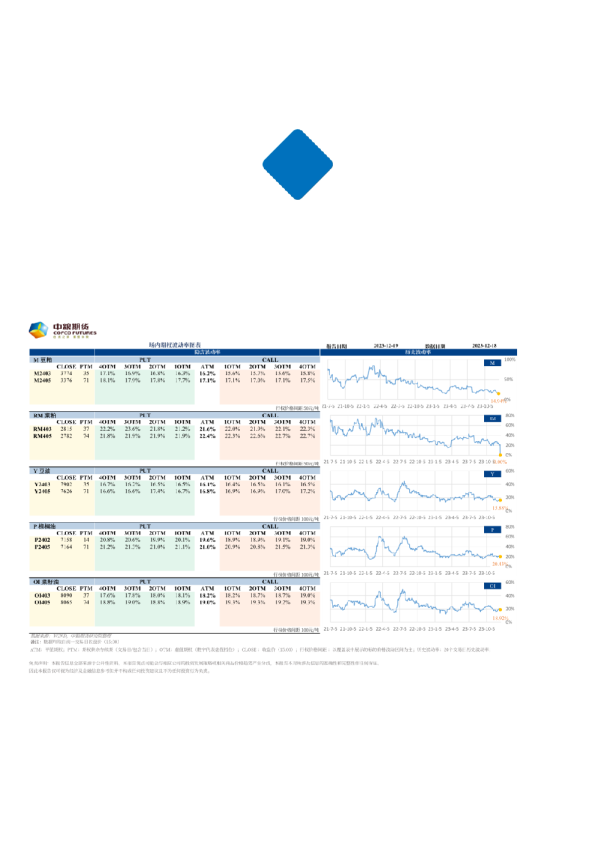 【中粮视点】场内期权全景纵览:2023年 第51周