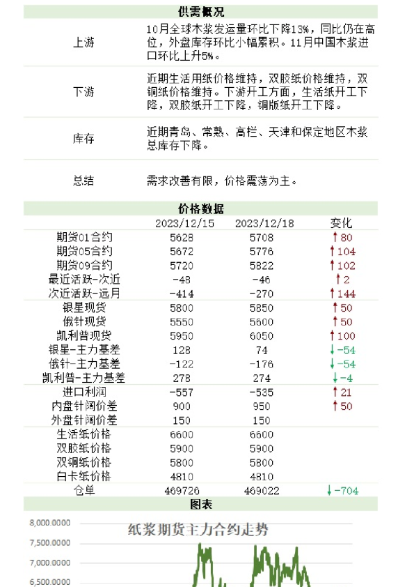 新湖农产（纸浆）日报