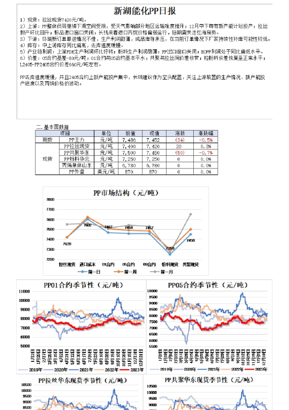 新湖能化PP日报