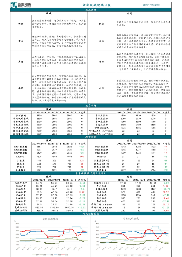 新湖纯碱玻璃日报