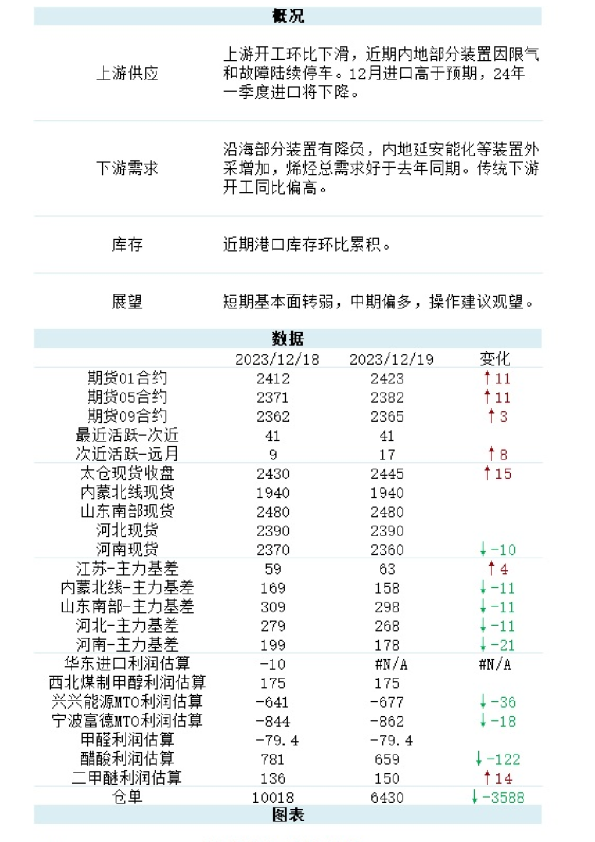 新湖甲醇日报