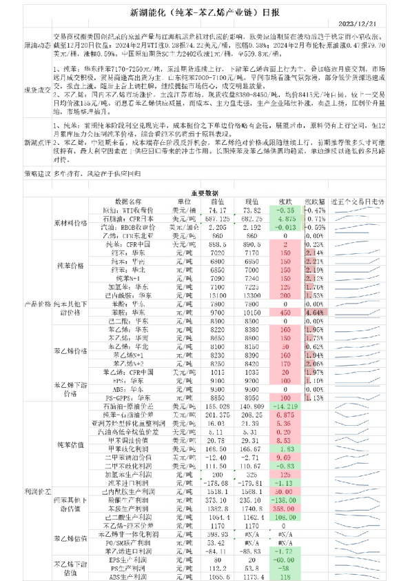 新湖能化（纯苯-苯乙烯产业链）日报