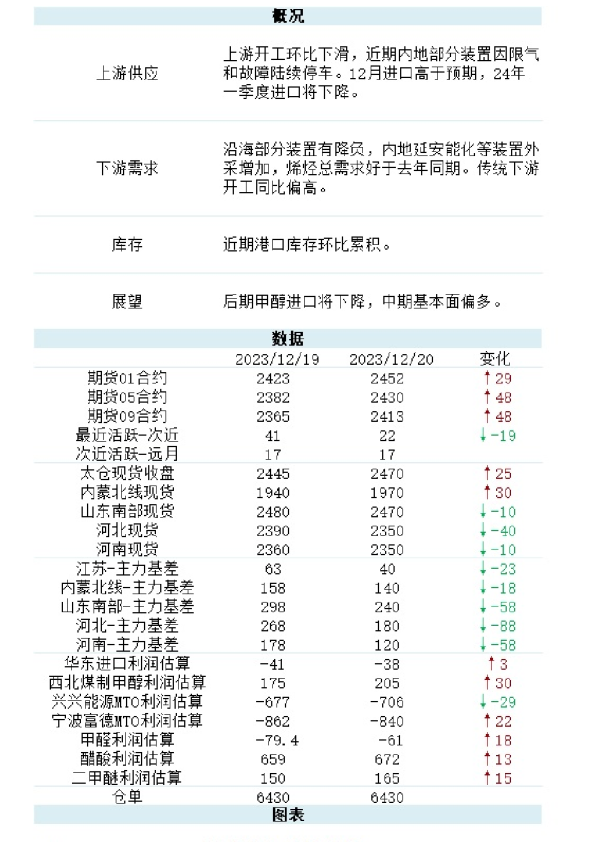新湖甲醇日报