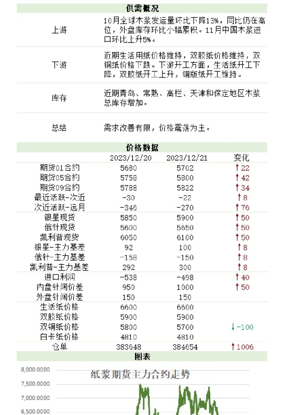 新湖农产（纸浆）日报