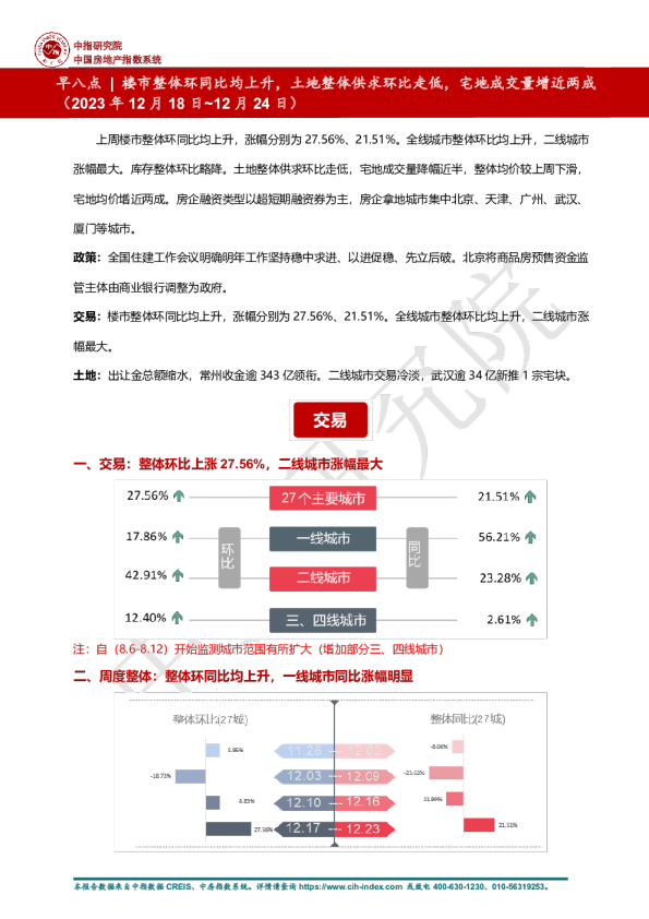 早八点丨楼市整体环同比均上升，土地整体供求环比走低，宅地成交量增近两成