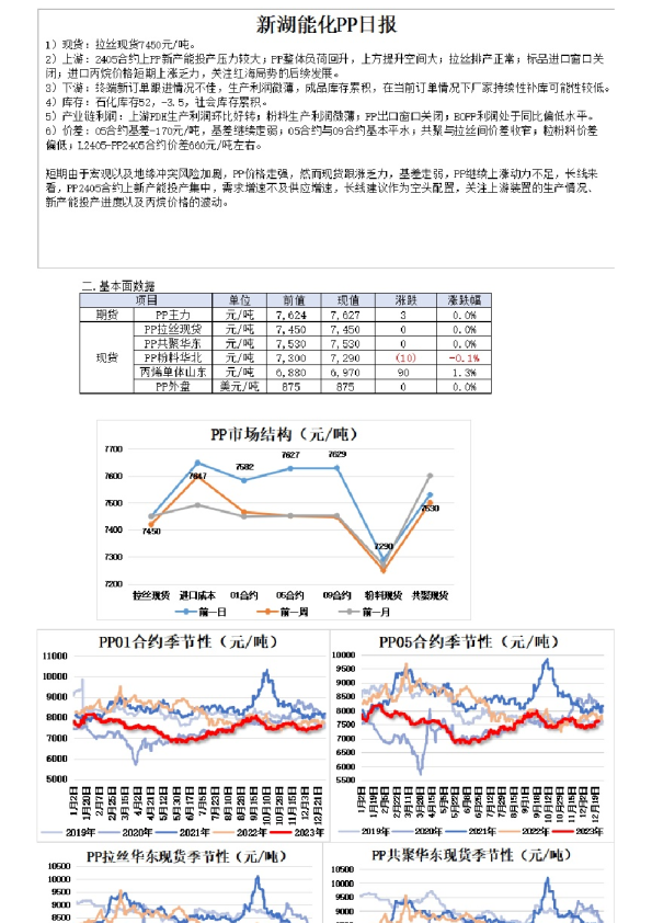 新湖能化PP日报