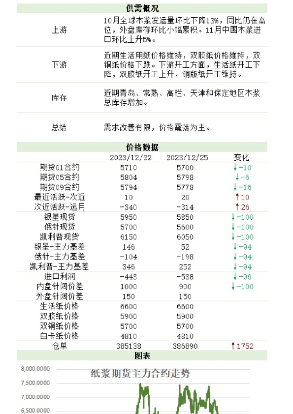 新湖农产（纸浆）日报