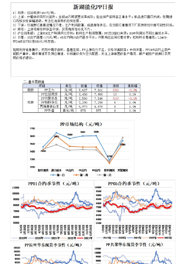 新湖能化PP日报