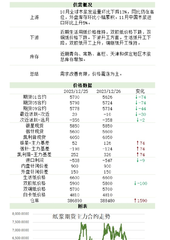 农产（纸浆）日报
