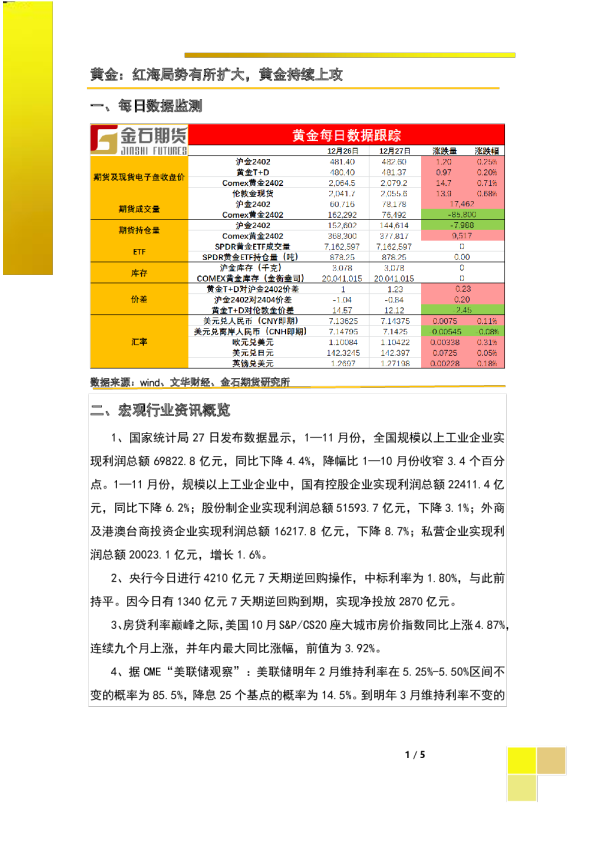 黄金：红海局势有所扩大，黄金持续上攻