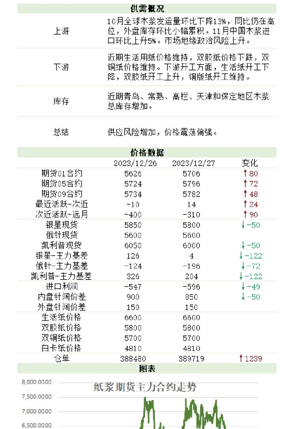 新湖农产（纸浆）日报