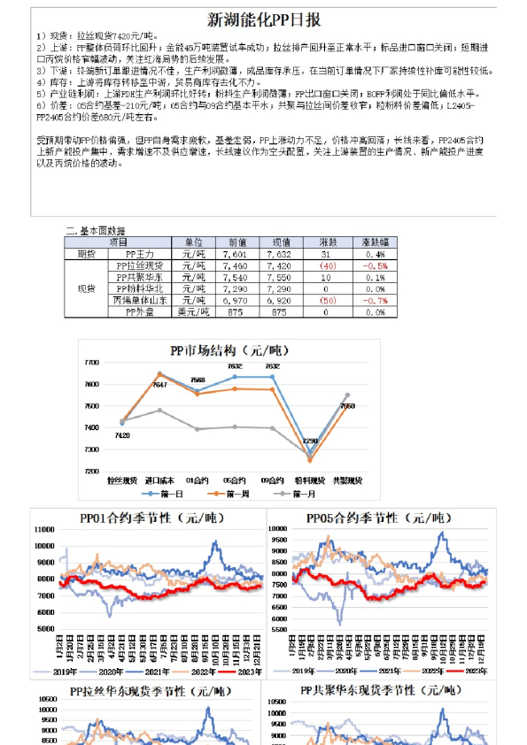 新湖能化PP日报