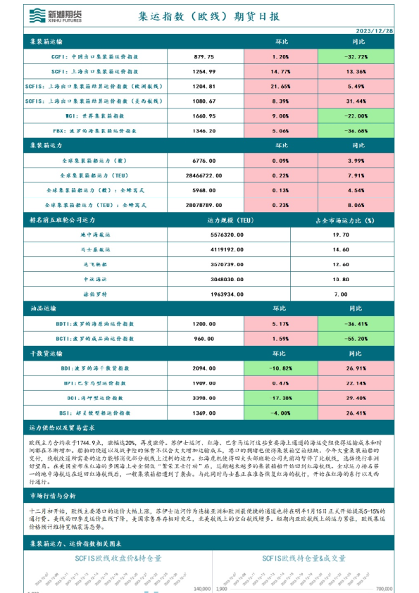 集运指数（欧线）期货日报