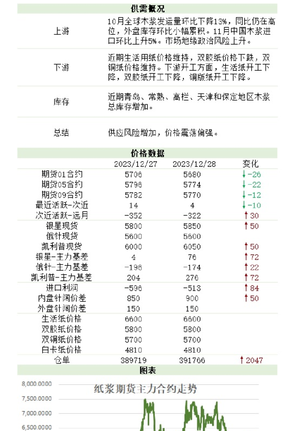 新湖农产（纸浆）日报