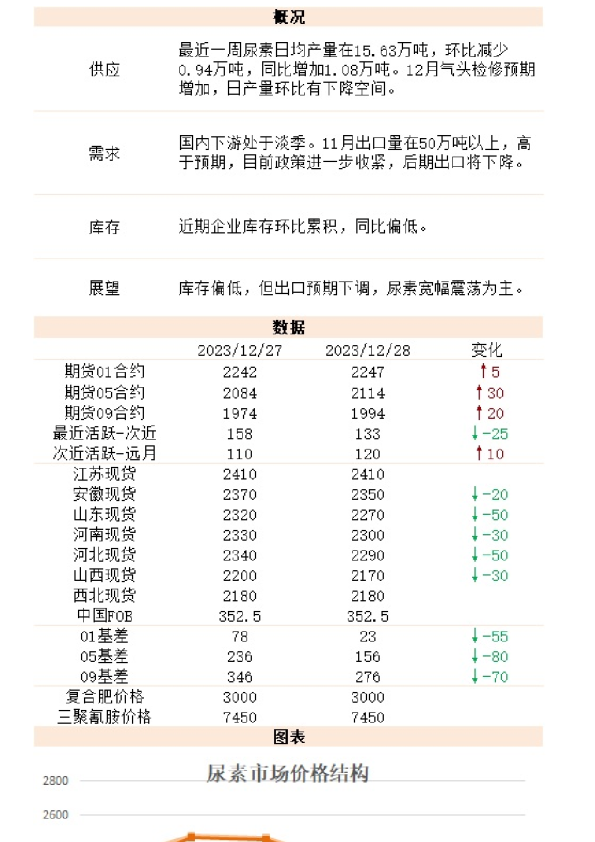 新湖能化（尿素）日报