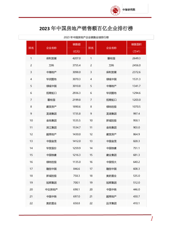 2023年中国房地产企业销售百亿专题