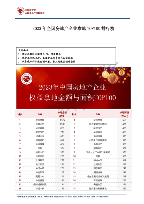 2023年全国房地产企业拿地TOP100排行榜
