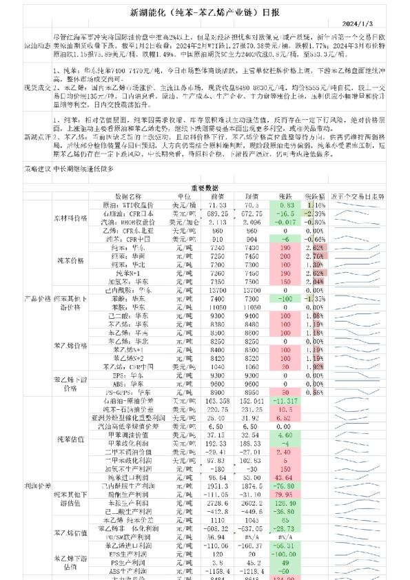 新湖能化（纯苯：苯乙烯产业链）日报