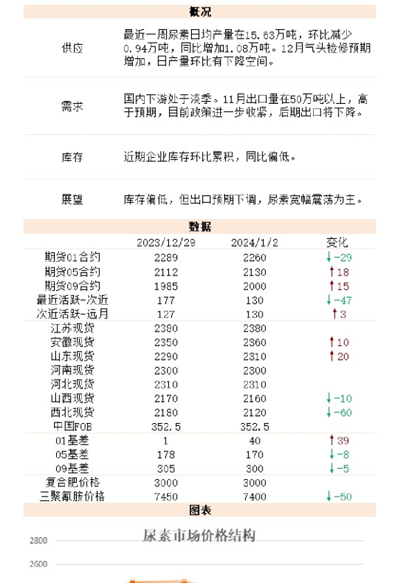 新湖能化（尿素）日报