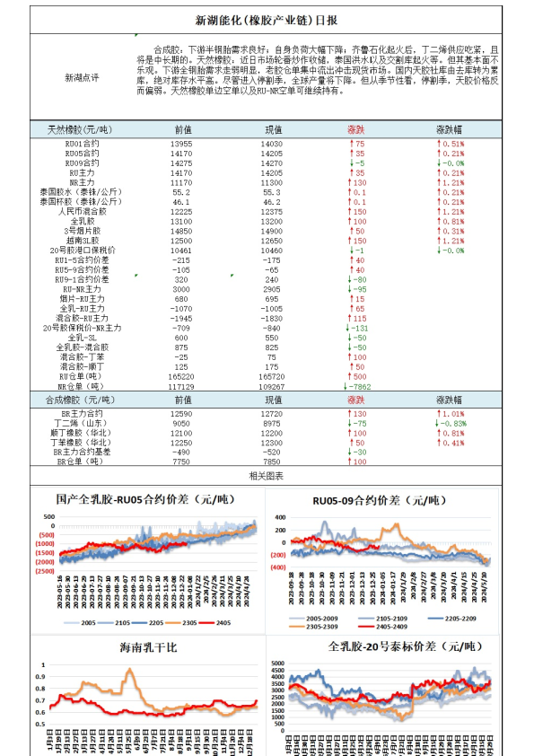 新湖能化（橡胶产业链）日报