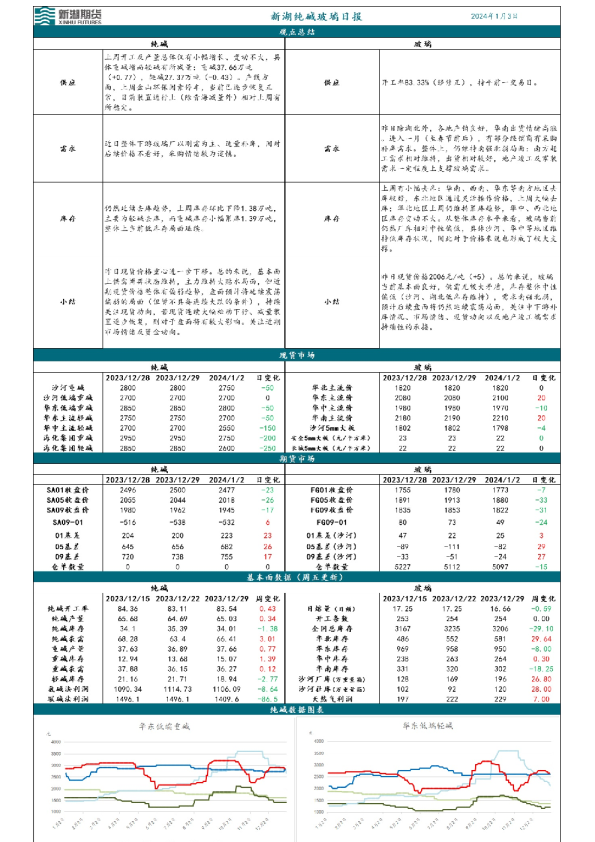 新湖纯碱玻璃日报