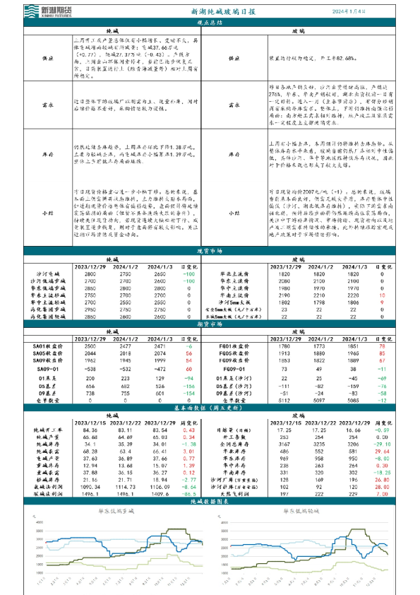 新湖纯碱玻璃日报