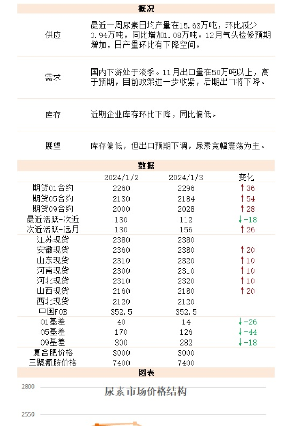 新湖能化（尿素）日报