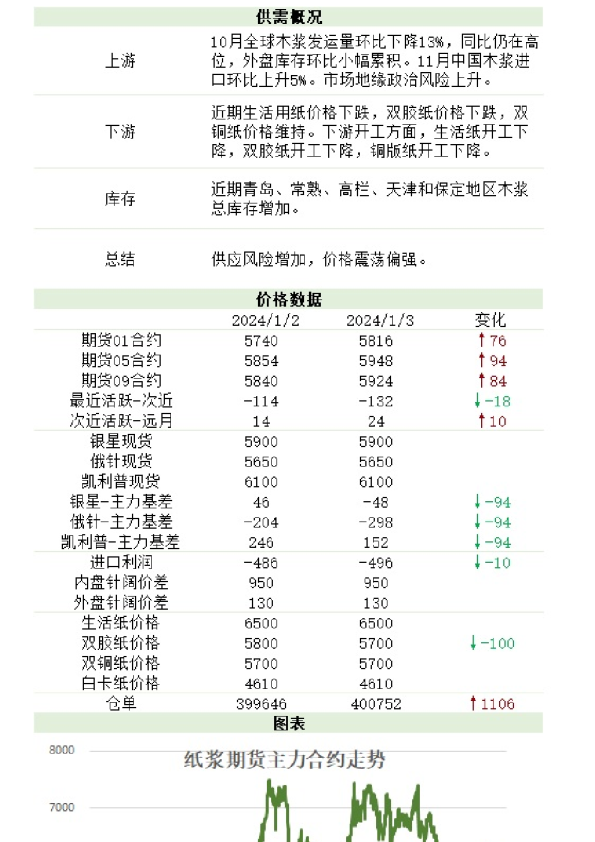 新湖农产（纸浆）日报