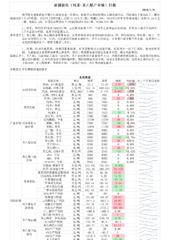 新湖能化（纯苯：苯乙烯产业链）日报