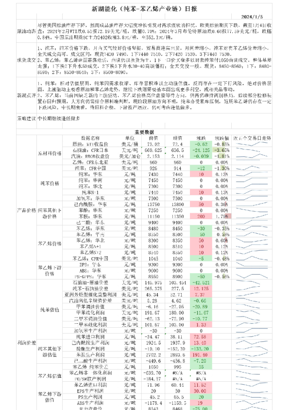 新湖能化（纯苯-苯乙烯产业链）日报