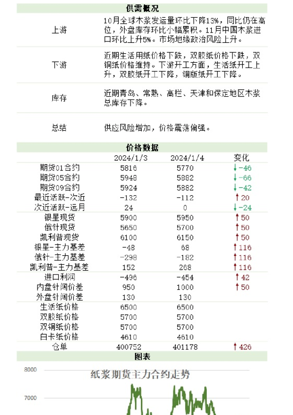 新湖农产（纸浆）日报