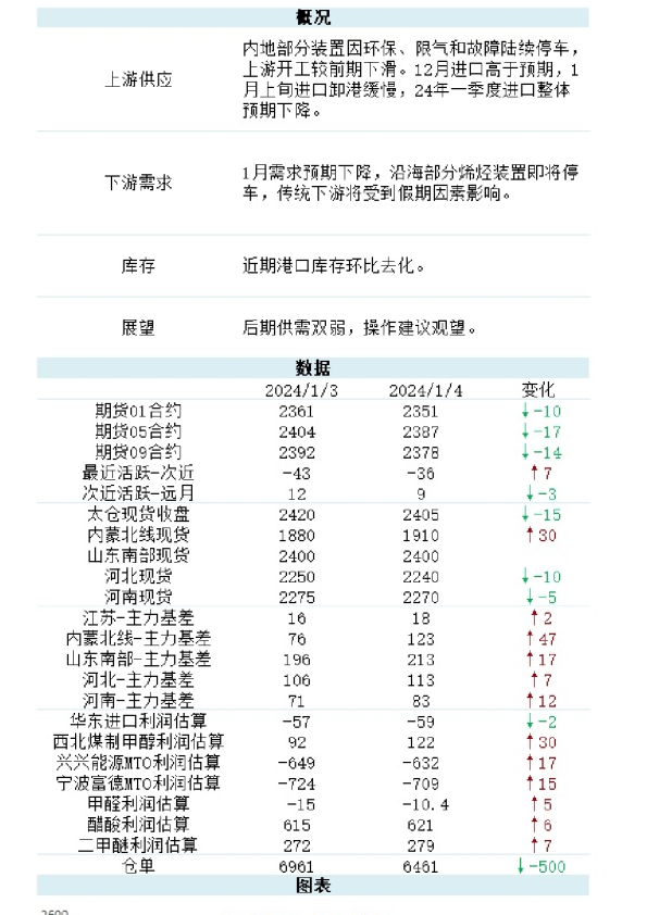新湖能化（甲醇）日报