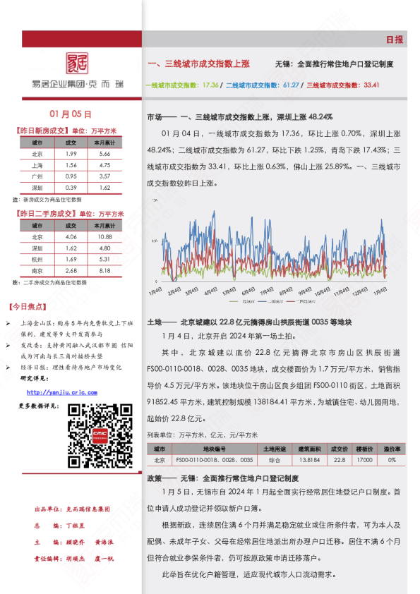 市场日报（1.5）一、三线城市成交指数上涨 