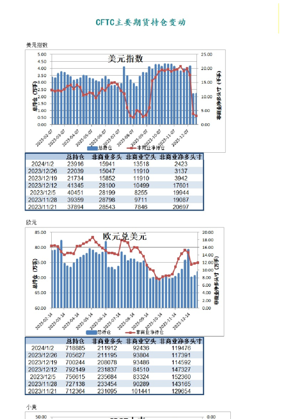 CFTC主要期货持仓变动
