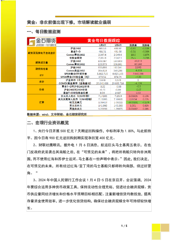 黄金：非农前值出现下修，市场解读就业偏弱