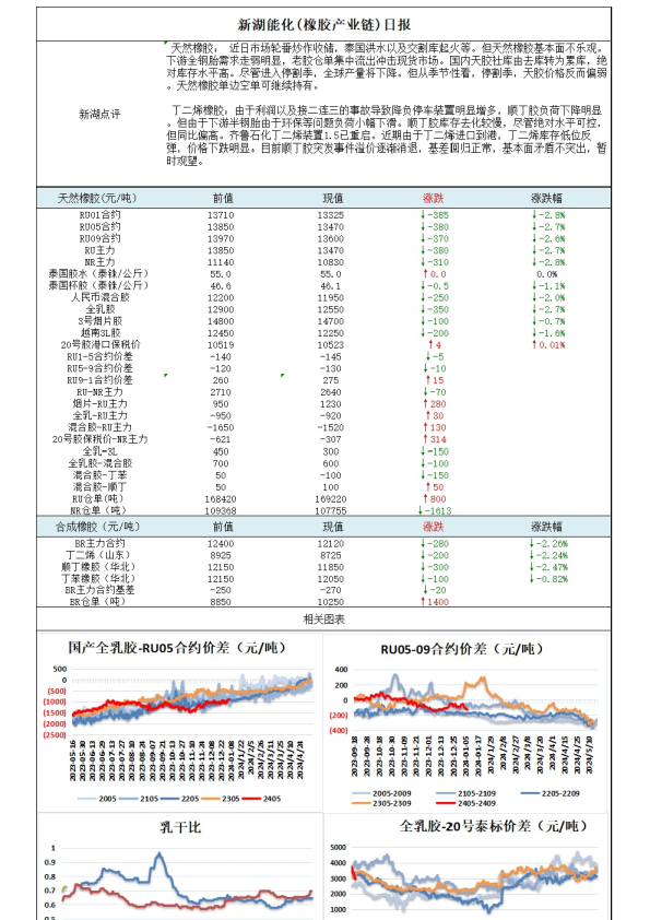新湖能化（橡胶产业链）日报