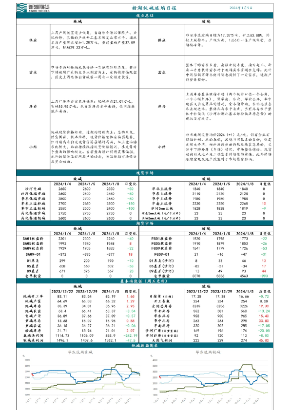 新湖玻璃纯碱日报