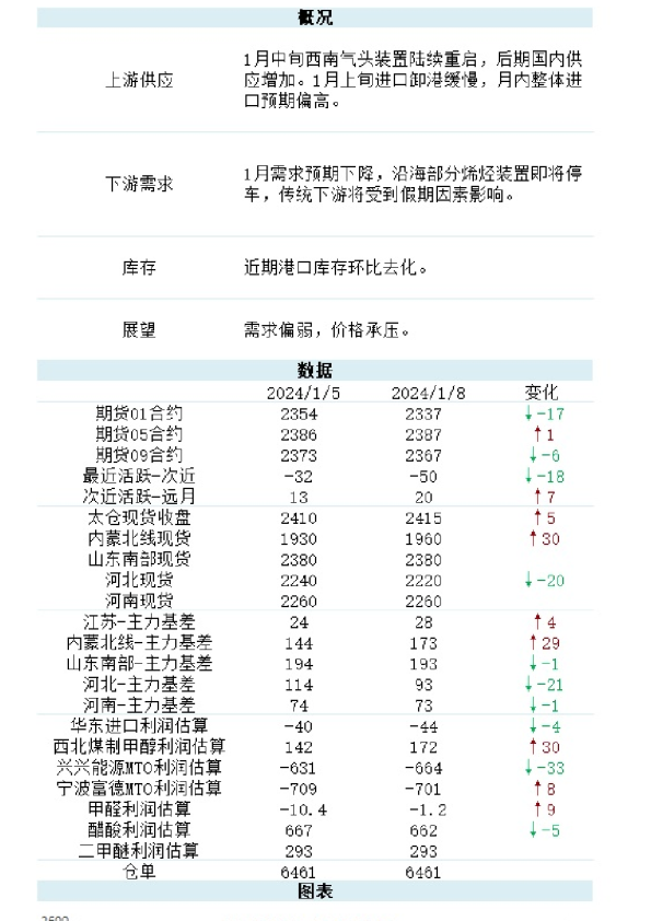 新湖能化（甲醇）日报