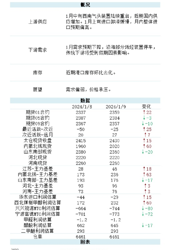 新湖能化（甲醇）日报