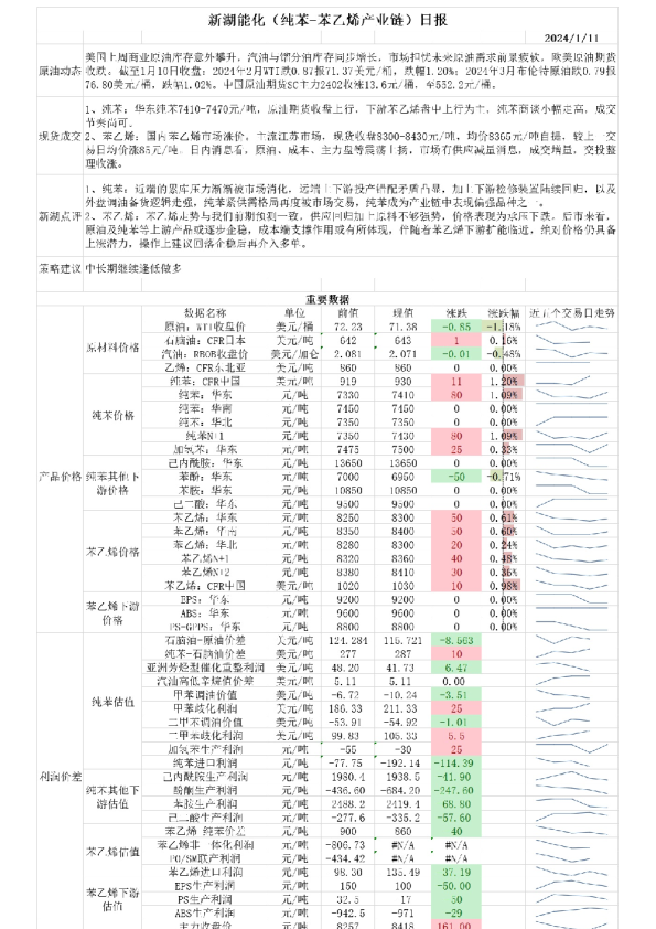 新湖能化（纯苯：苯乙烯产业链）日报
