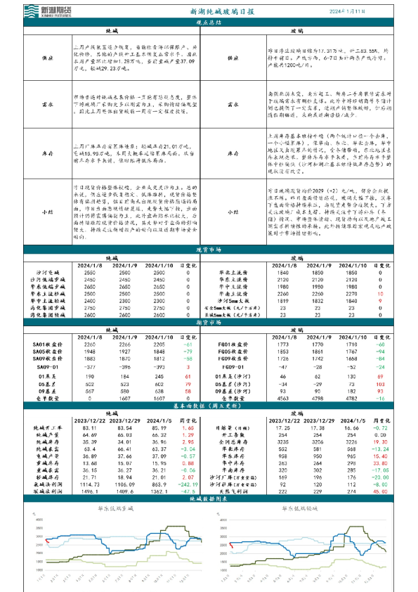 新湖纯碱玻璃日报