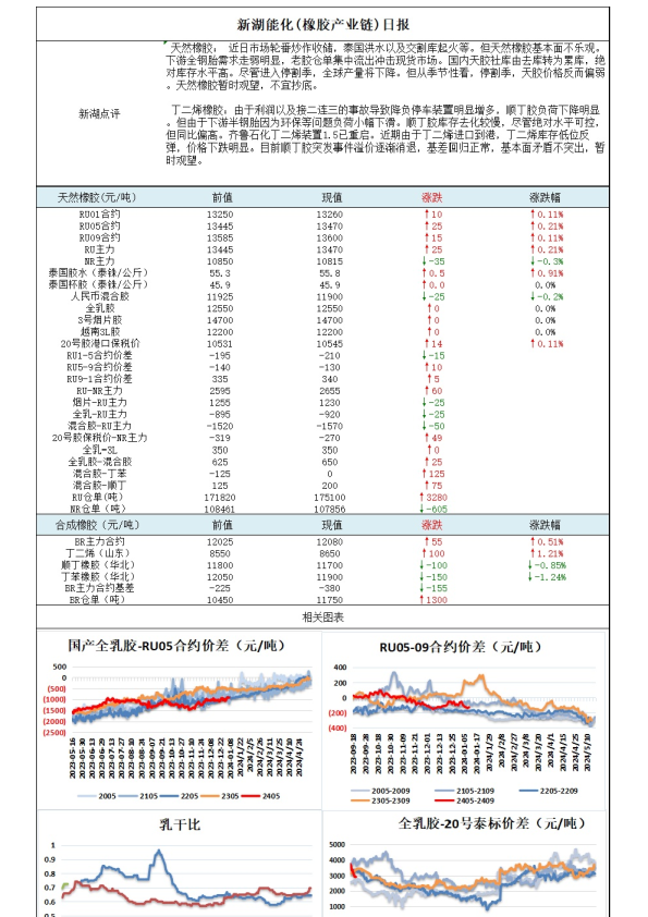 新湖能化（橡胶产业链）日报