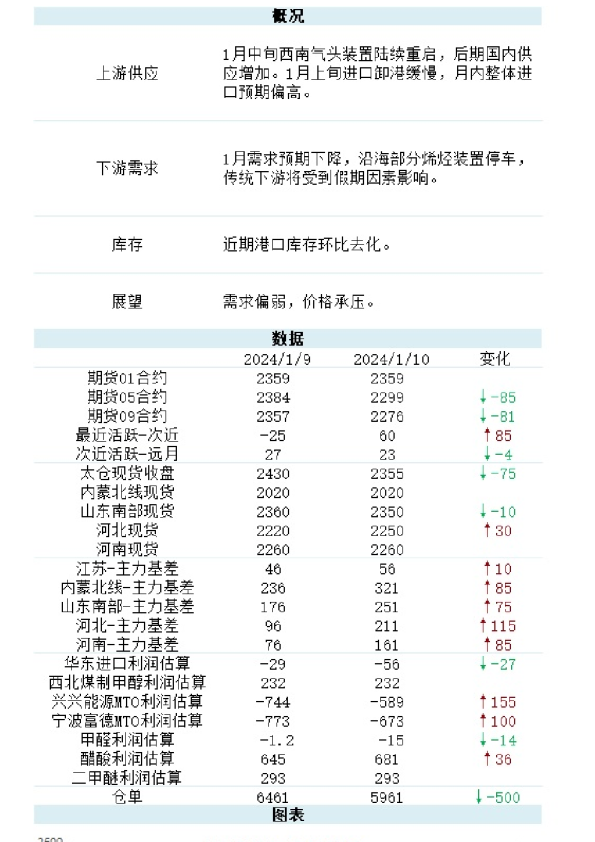 新湖甲醇日报