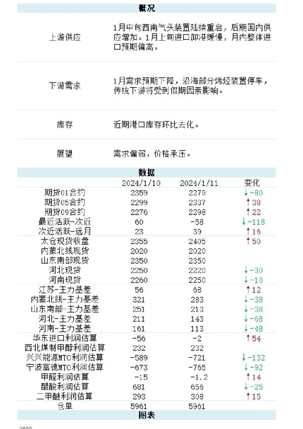 新湖能化（甲醇）日报