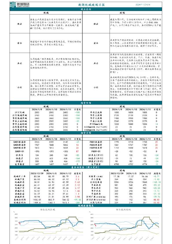 新湖纯碱玻璃日报