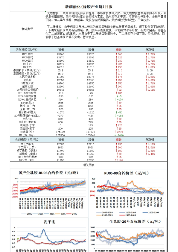 新湖能化（橡胶产业链）日报