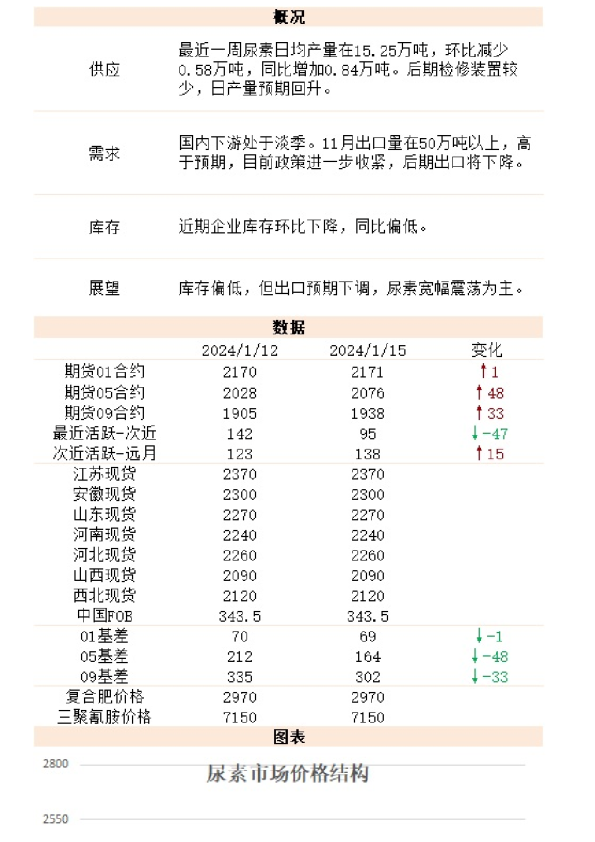 新湖能化（尿素）日报